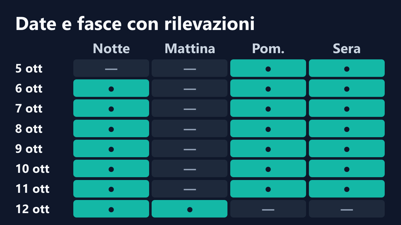 Date e fasce orarie con rilevazioni di CarlottaRusso, in ora italiana. Dettagli nella tabella seguente.
