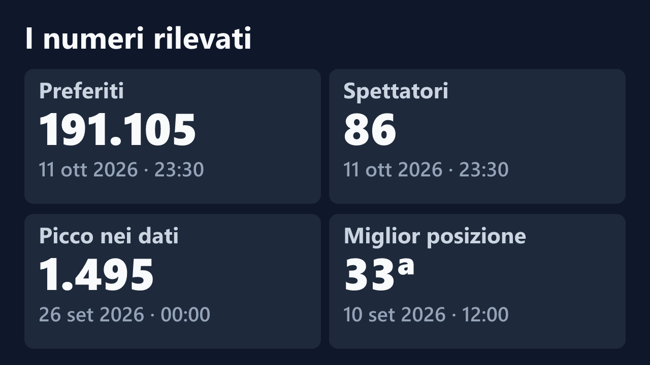 Preferiti, spettatori, picco e miglior posizione rilevati per Cataleya80, con le date dei valori.