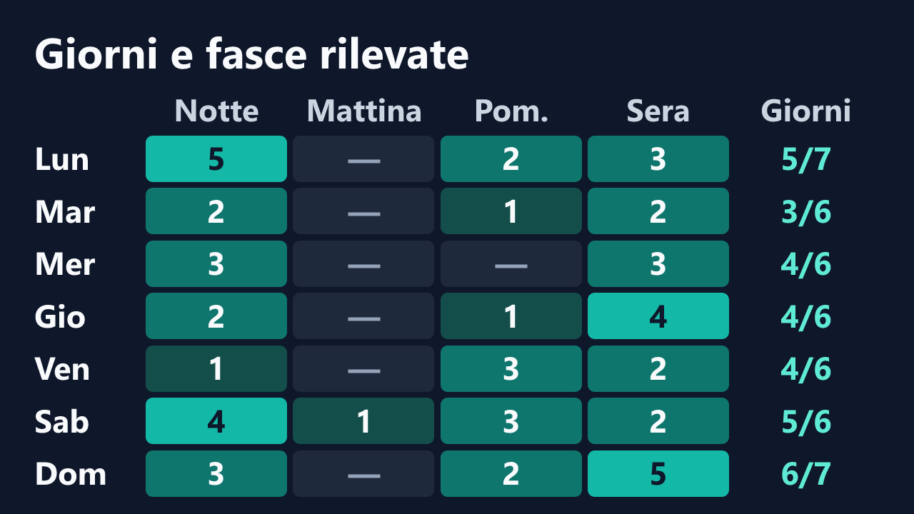 Rilevazioni di Cataleya80 per giorno della settimana e fascia oraria, in ora italiana. Dettagli nella tabella seguente.