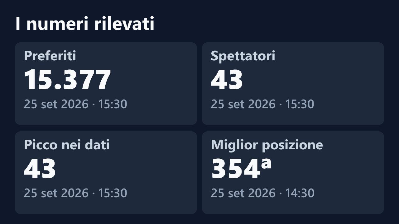 Preferiti, spettatori, picco e miglior posizione rilevati per Cherry3738, con le date dei valori.