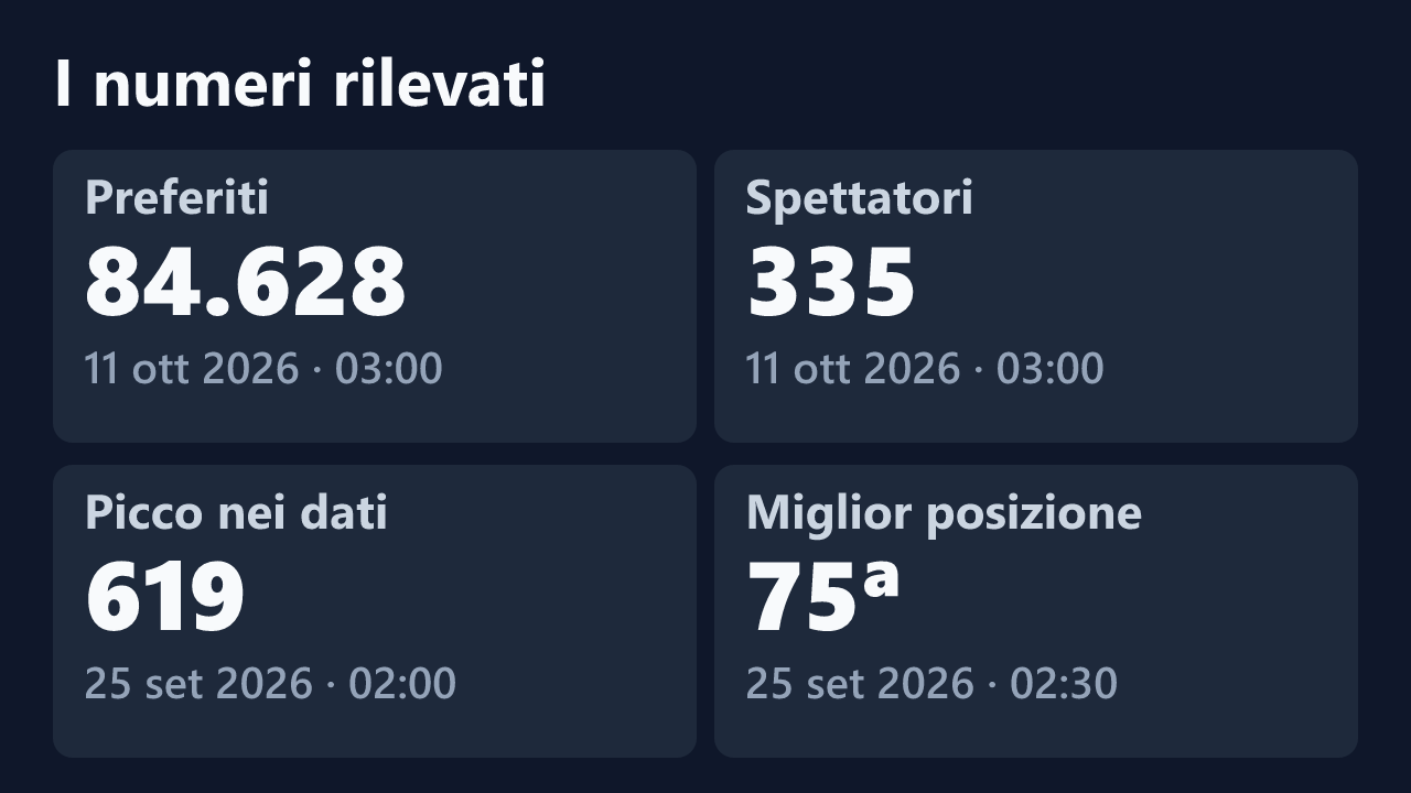 Preferiti, spettatori, picco e miglior posizione rilevati per Chiara-2002, con le date dei valori.