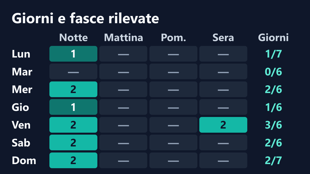 Rilevazioni di Chiara-2002 per giorno della settimana e fascia oraria, in ora italiana. Dettagli nella tabella seguente.
