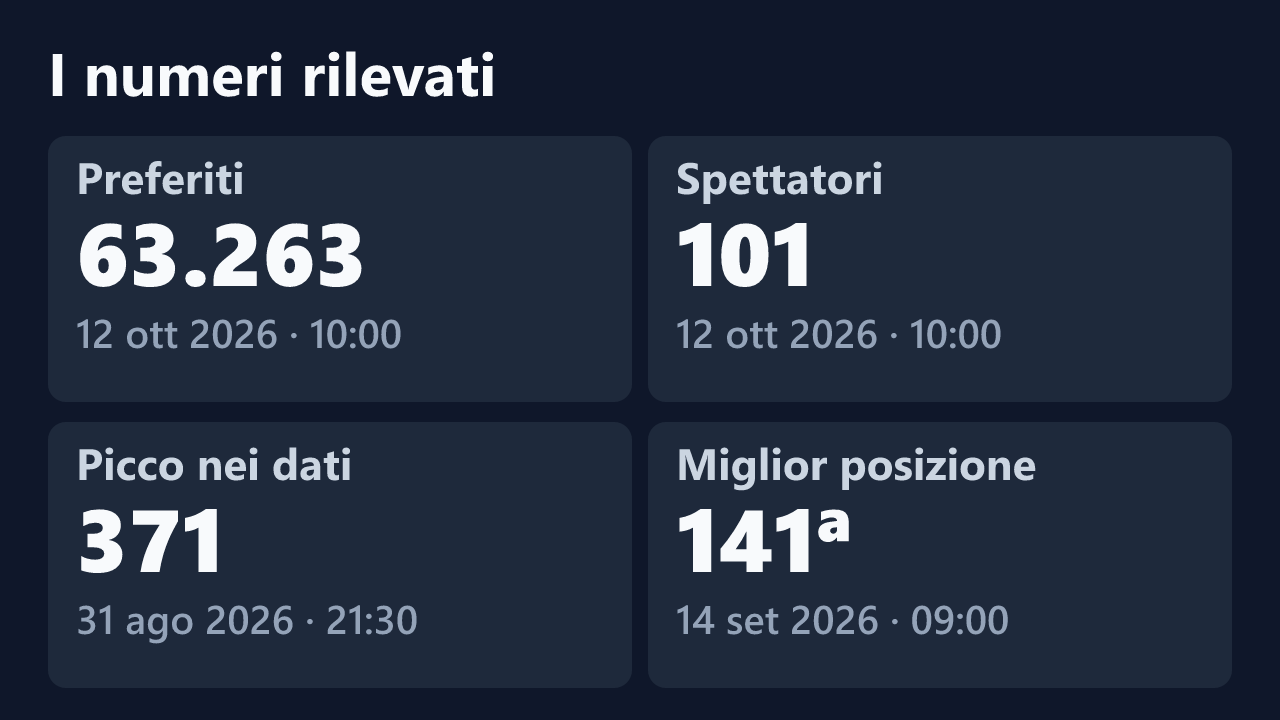 Preferiti, spettatori, picco e miglior posizione rilevati per ChiaraFerraro, con le date dei valori.
