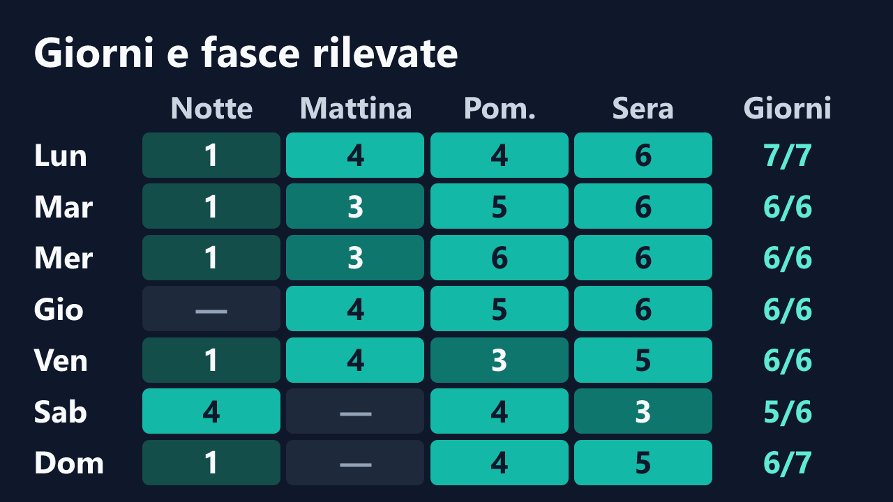 Rilevazioni di ChiaraFerraro per giorno della settimana e fascia oraria, in ora italiana. Dettagli nella tabella seguente.