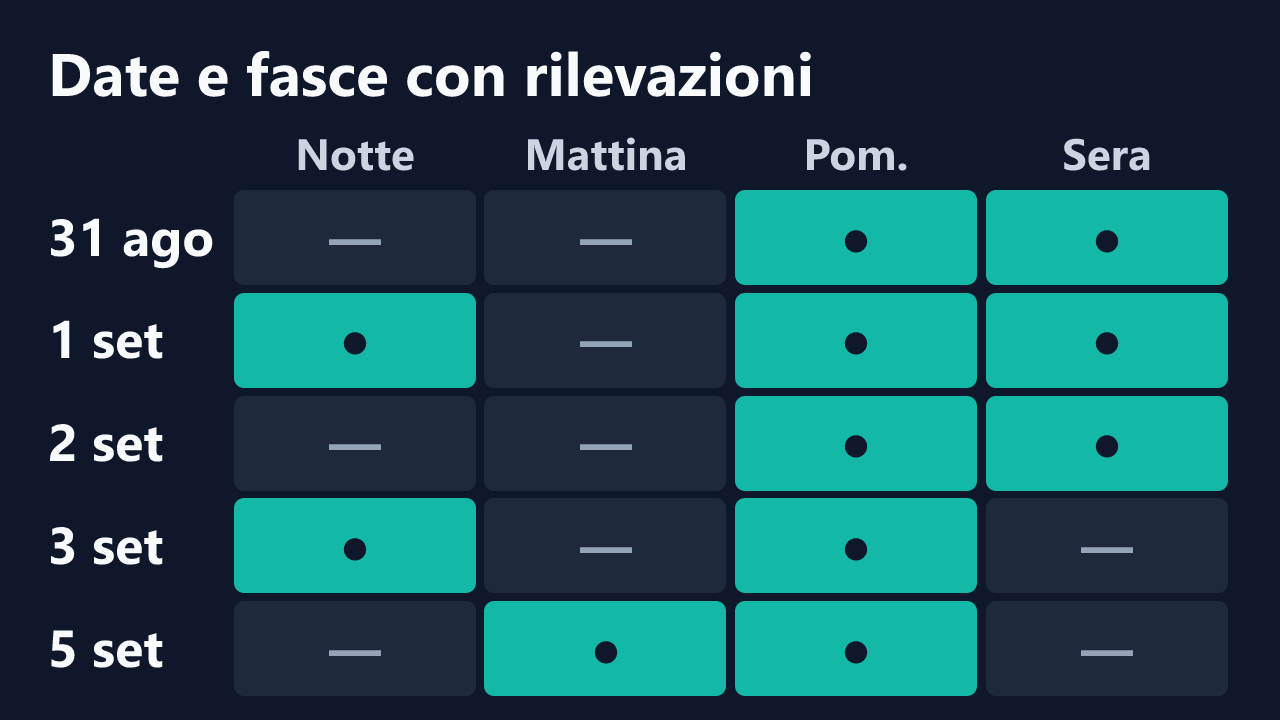 Date e fasce orarie con rilevazioni di Chloebellami, in ora italiana. Dettagli nella tabella seguente.