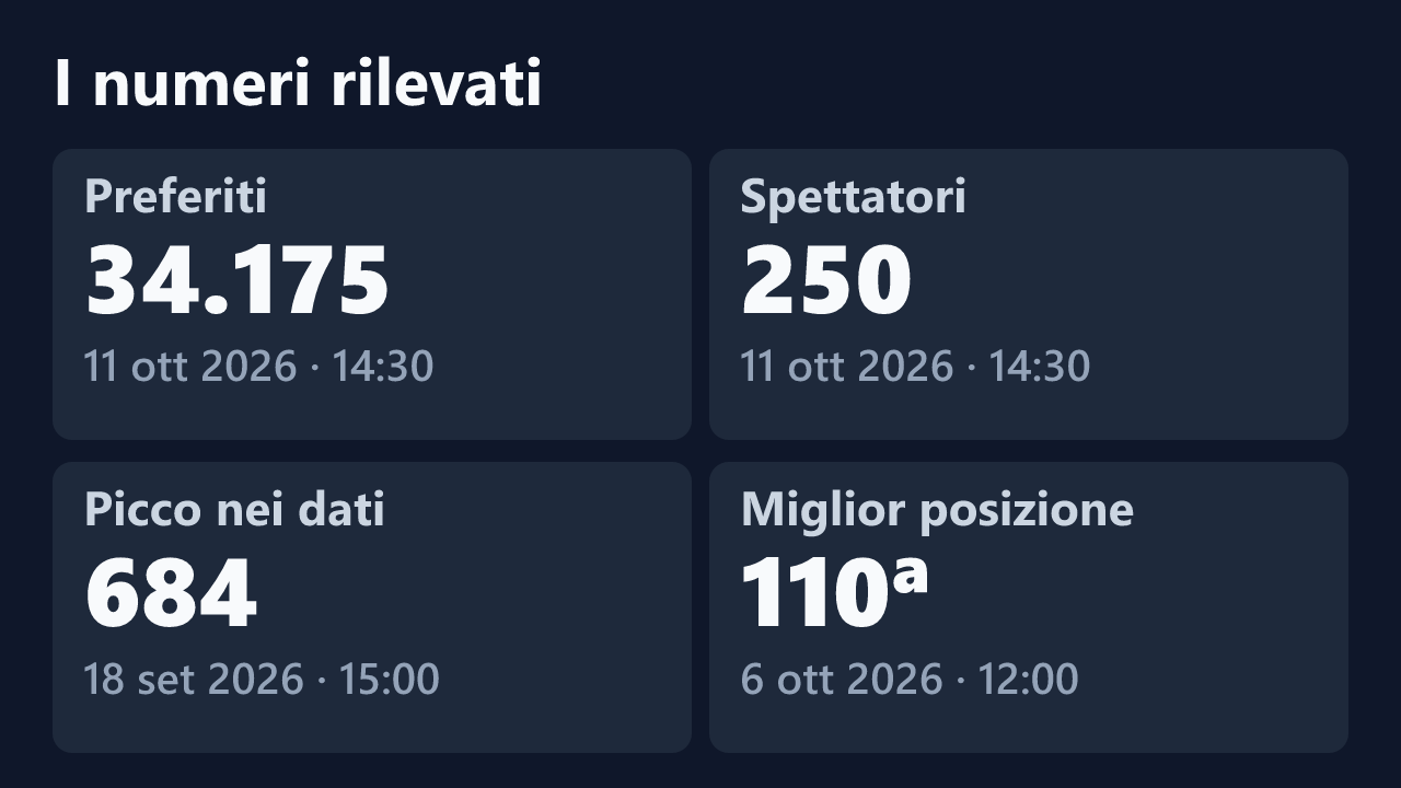 Preferiti, spettatori, picco e miglior posizione rilevati per Ciuini, con le date dei valori.
