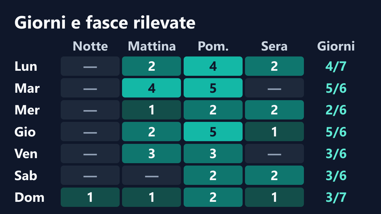 Rilevazioni di Ciuini per giorno della settimana e fascia oraria, in ora italiana. Dettagli nella tabella seguente.