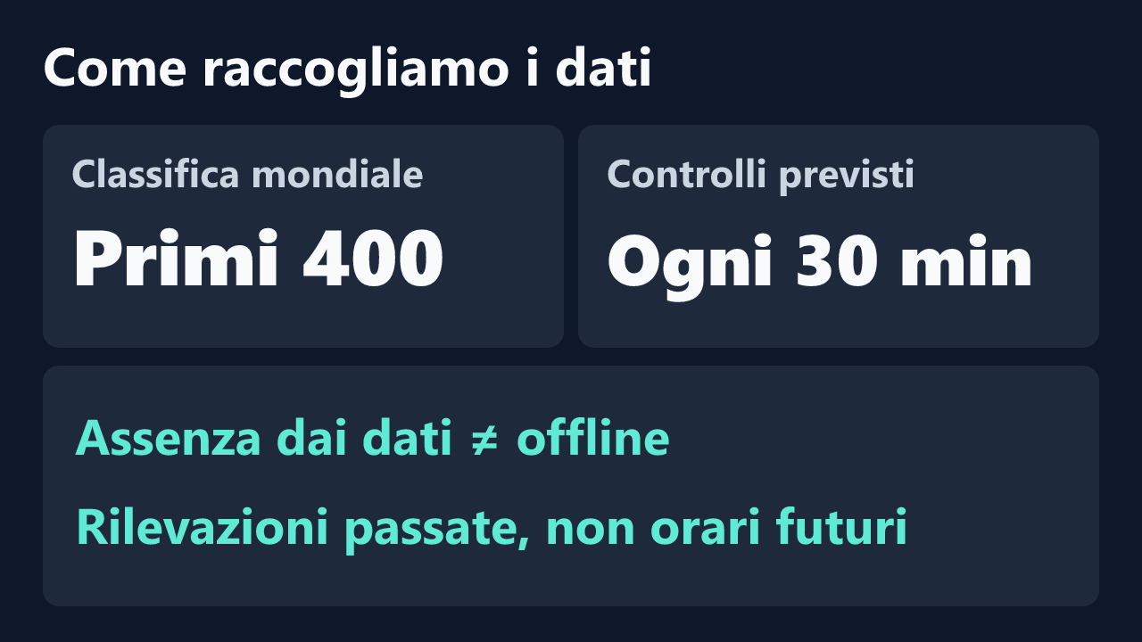 Come vengono raccolti i dati e come leggerli.