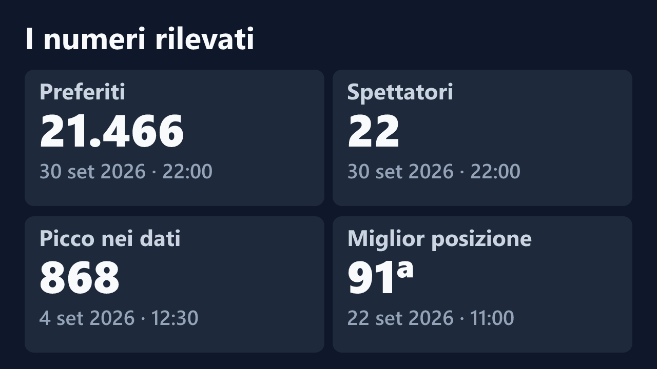 Preferiti, spettatori, picco e miglior posizione rilevati per Clarettaxx, con le date dei valori.
