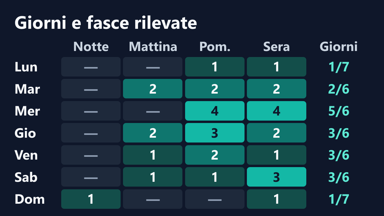 Rilevazioni di Clarettaxx per giorno della settimana e fascia oraria, in ora italiana. Dettagli nella tabella seguente.