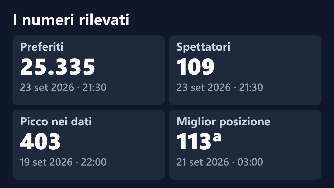 Preferiti, spettatori, picco e miglior posizione rilevati per Crazycouplelive_, con le date dei valori.