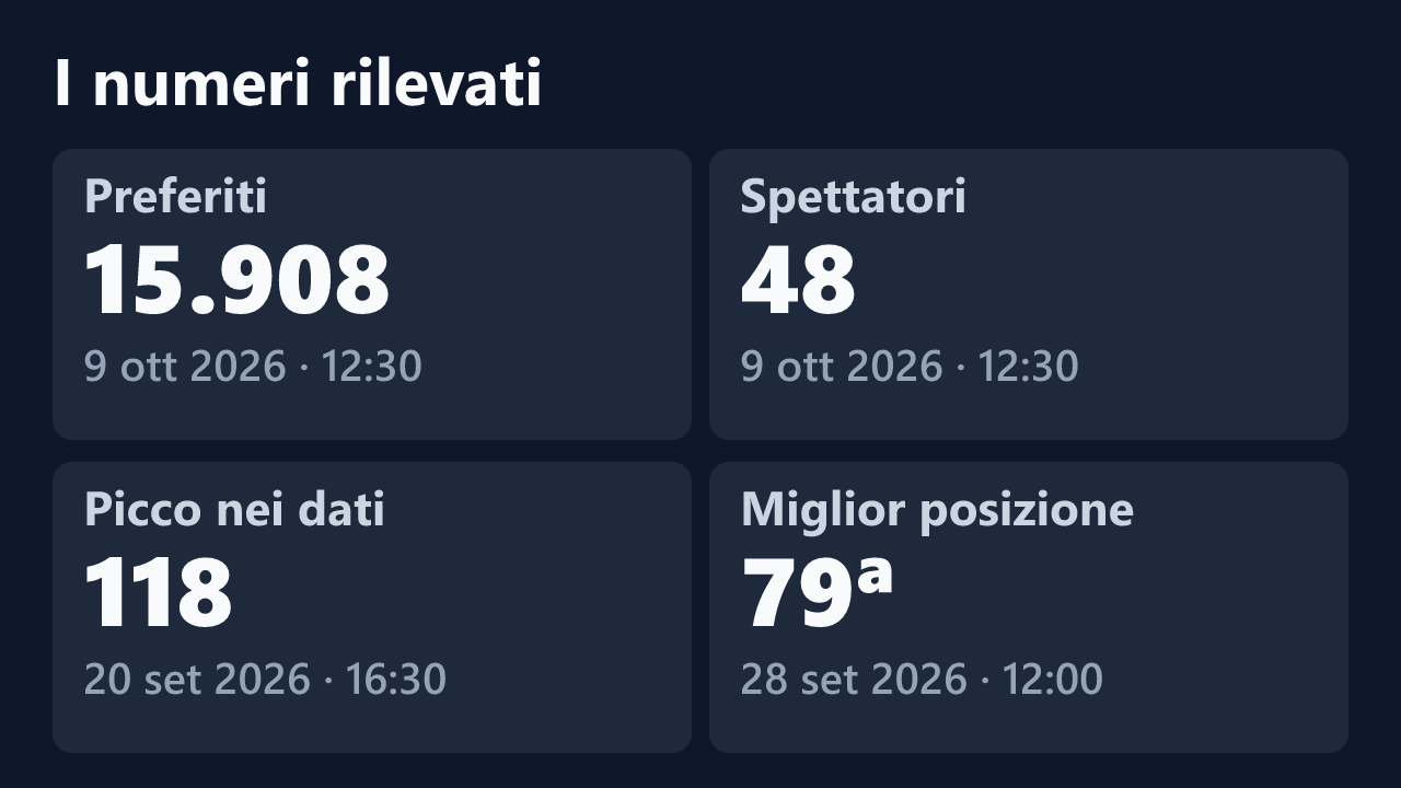 Preferiti, spettatori, picco e miglior posizione rilevati per Cristina02, con le date dei valori.