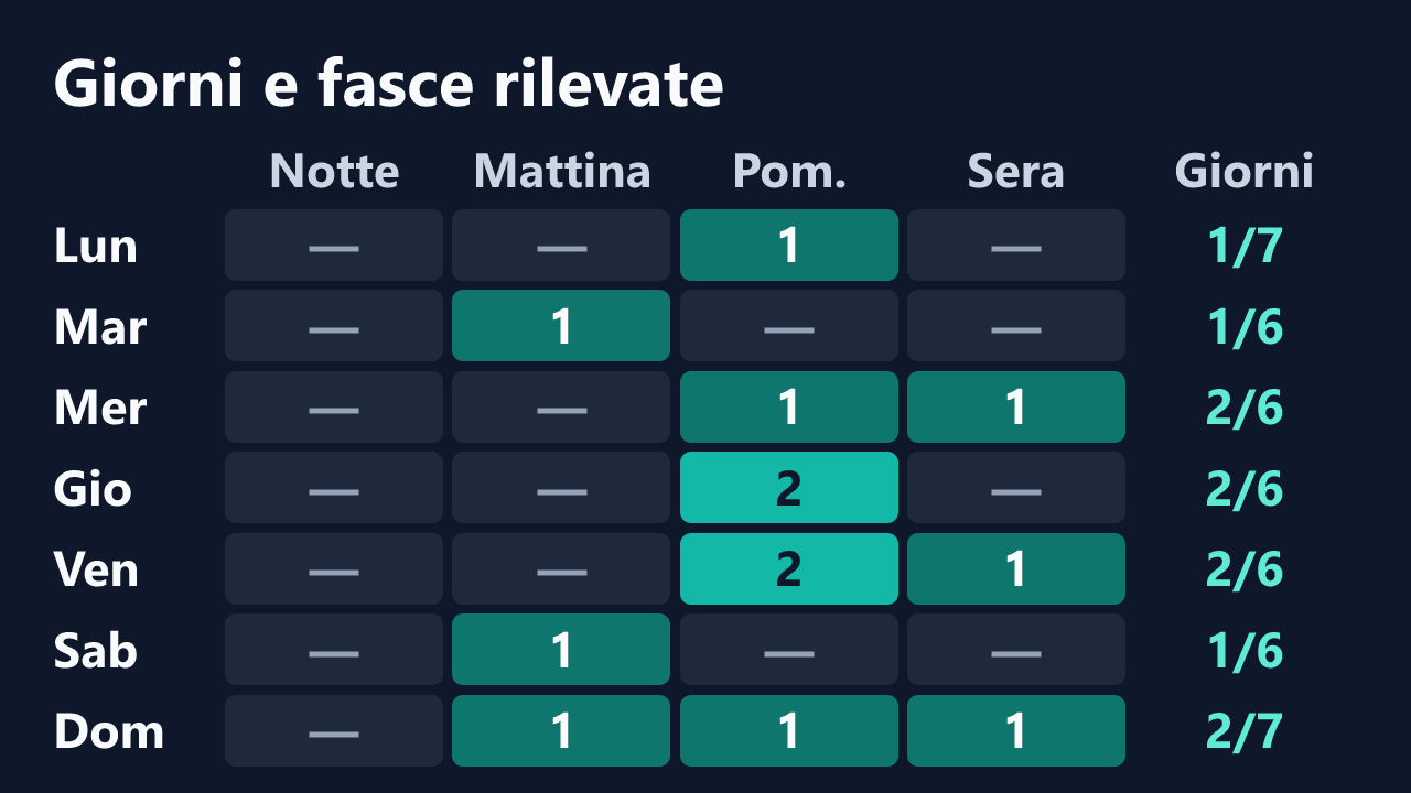 Rilevazioni di Cristina02 per giorno della settimana e fascia oraria, in ora italiana. Dettagli nella tabella seguente.