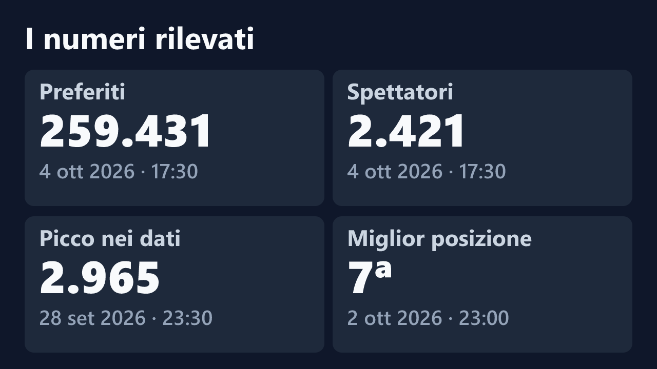 Preferiti, spettatori, picco e miglior posizione rilevati per Daddyslut2_0, con le date dei valori.