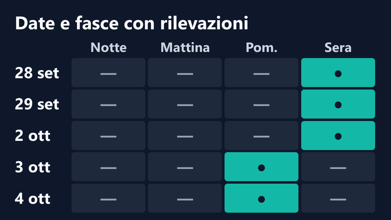 Date e fasce orarie con rilevazioni di Daddyslut2_0, in ora italiana. Dettagli nella tabella seguente.