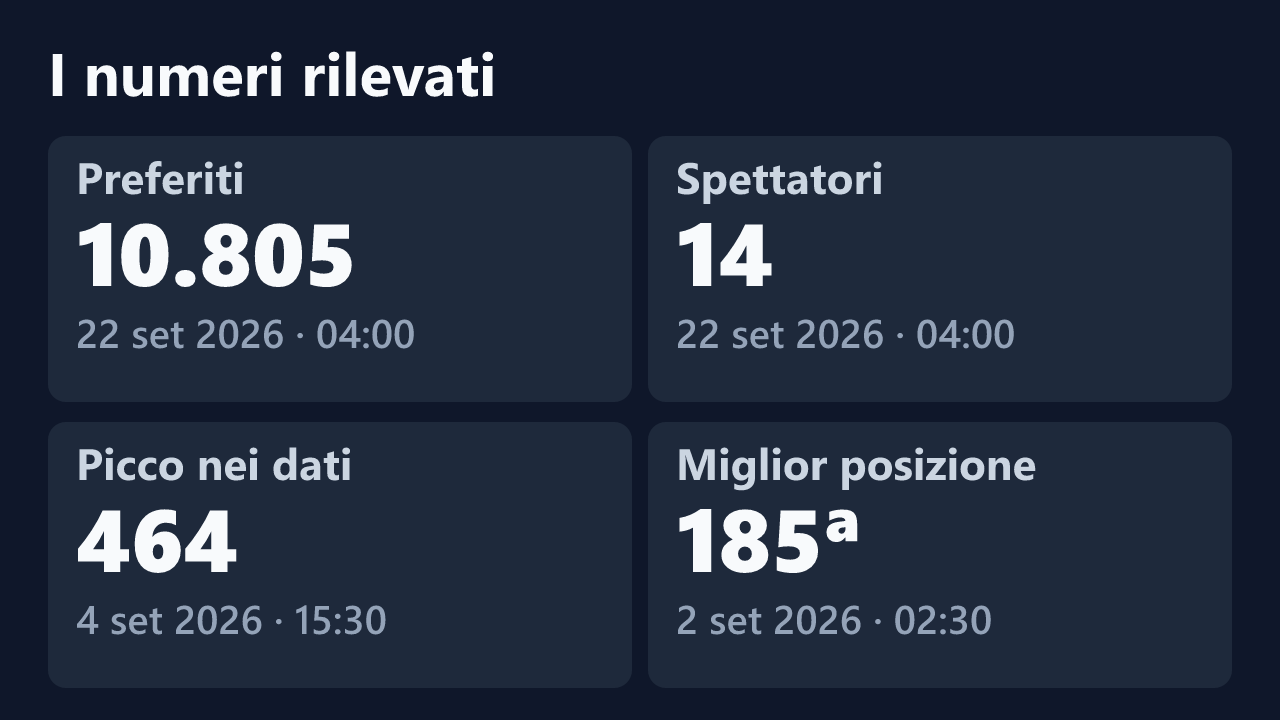 Preferiti, spettatori, picco e miglior posizione rilevati per Daiana_97, con le date dei valori.