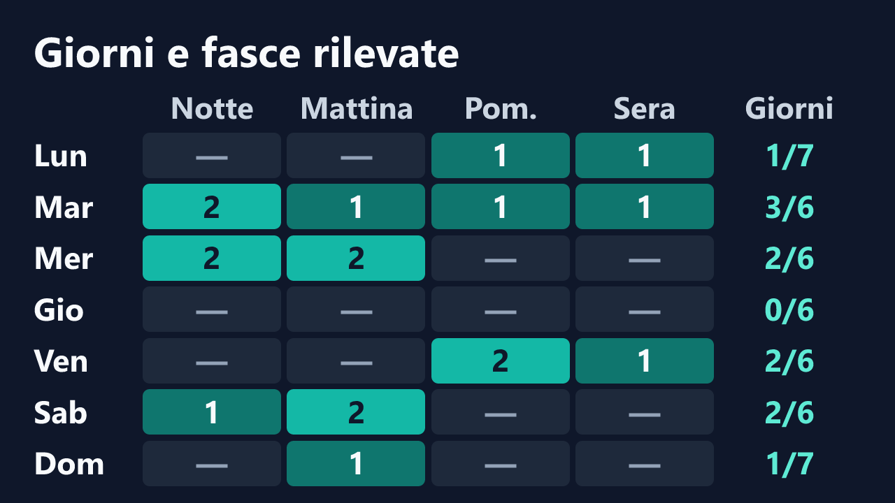 Rilevazioni di Daiana_97 per giorno della settimana e fascia oraria, in ora italiana. Dettagli nella tabella seguente.