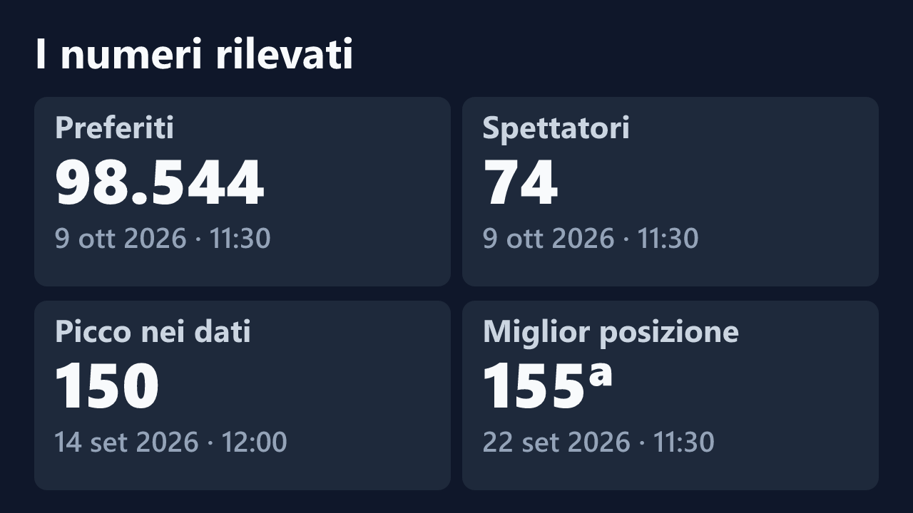 Preferiti, spettatori, picco e miglior posizione rilevati per Daleliana, con le date dei valori.