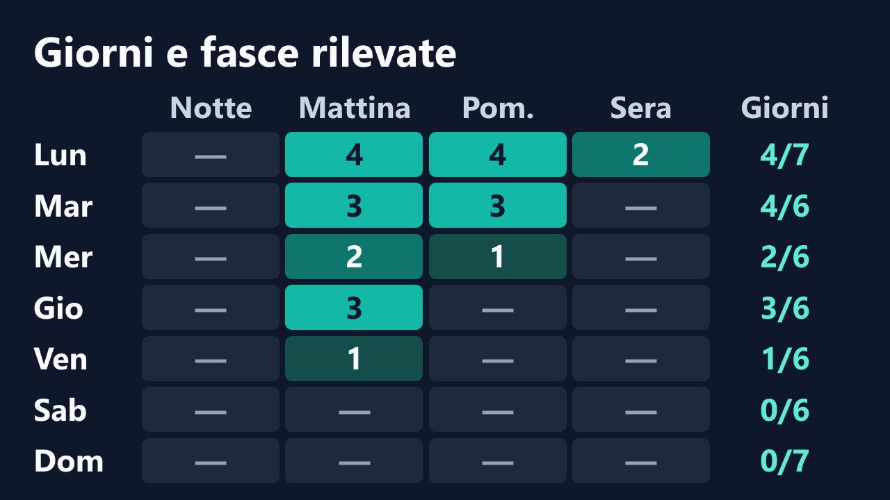 Rilevazioni di Daleliana per giorno della settimana e fascia oraria, in ora italiana. Dettagli nella tabella seguente.