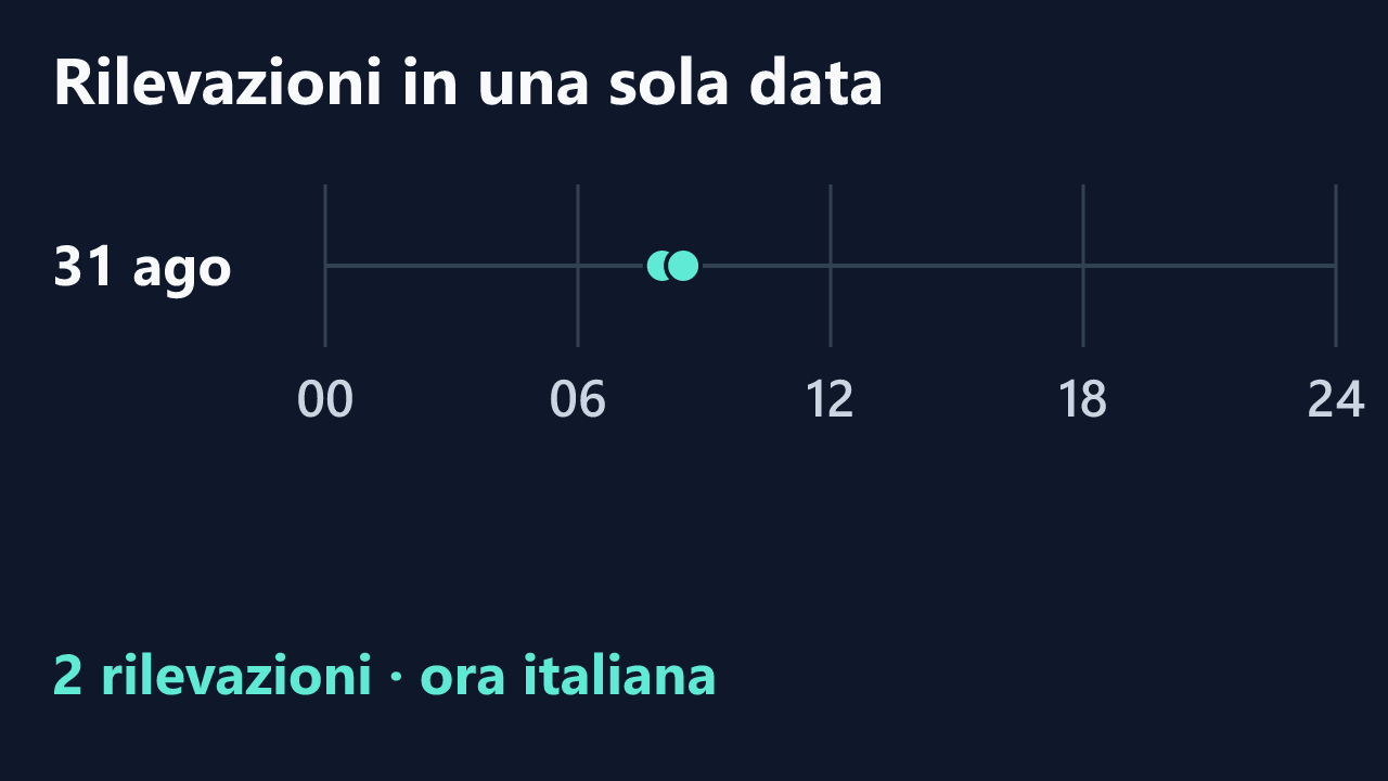 Rilevazioni di Dark_moon- in una sola data, in ora italiana. Orari completi nel testo.