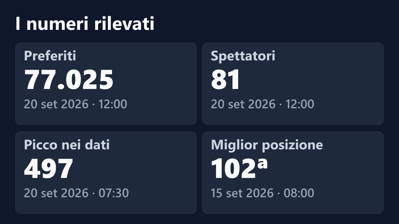 Preferiti, spettatori, picco e miglior posizione rilevati per Dayana2022, con le date dei valori.