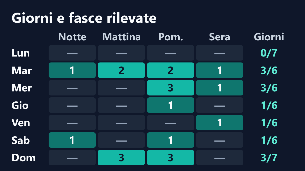 Rilevazioni di Dayana2022 per giorno della settimana e fascia oraria, in ora italiana. Dettagli nella tabella seguente.