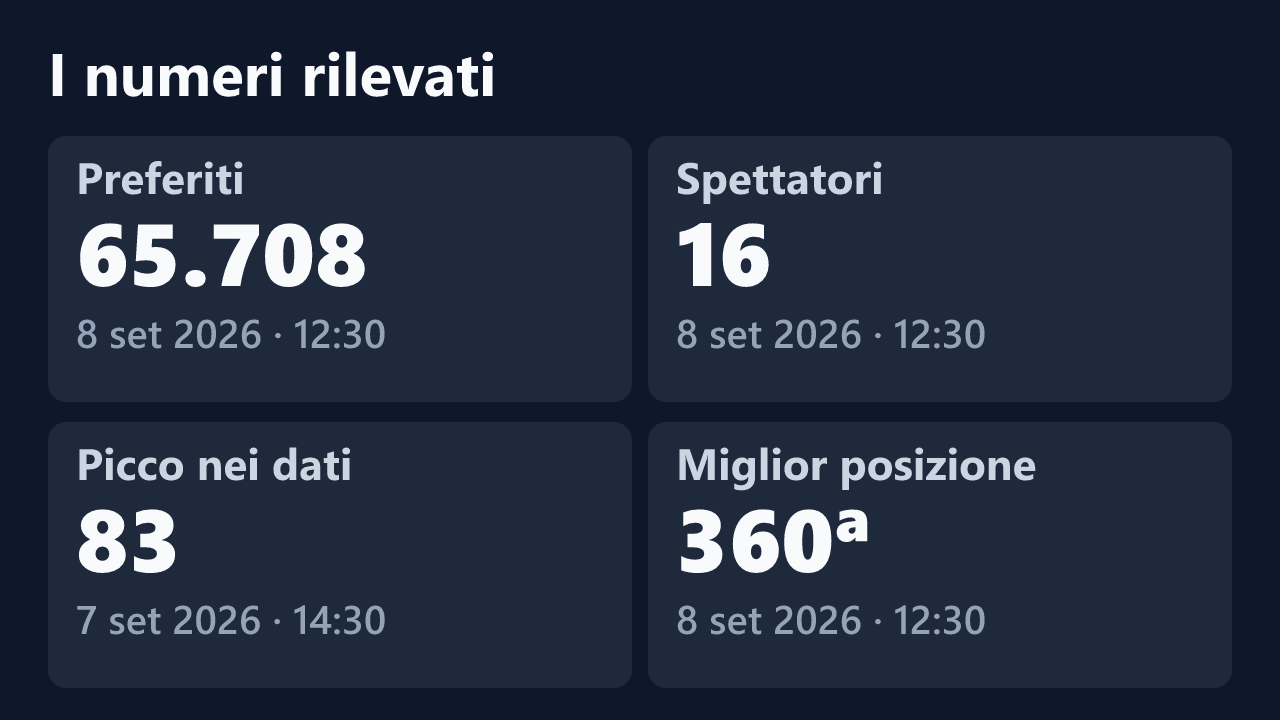 Preferiti, spettatori, picco e miglior posizione rilevati per DolceNera, con le date dei valori.