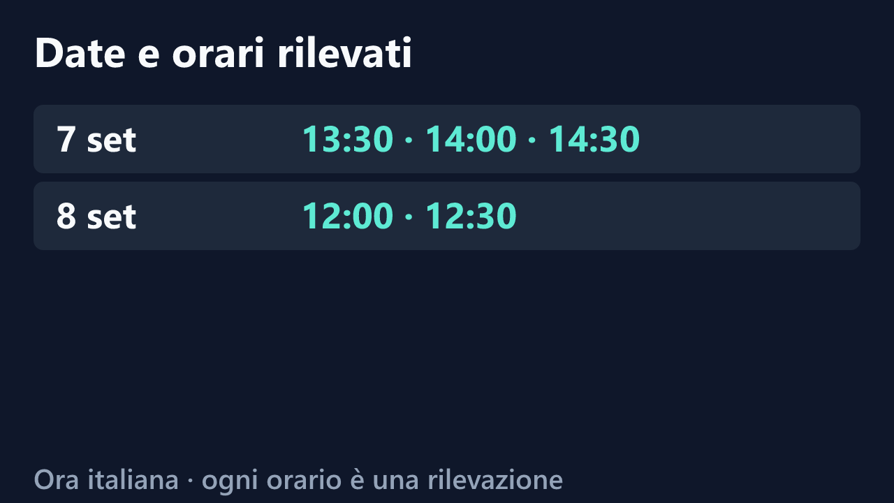 Date e orari delle rilevazioni di DolceNera, in ora italiana. Elenco completo nel testo.