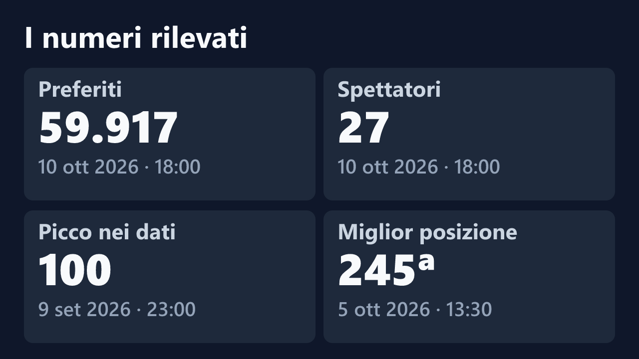 Preferiti, spettatori, picco e miglior posizione rilevati per Doroty_clelia, con le date dei valori.