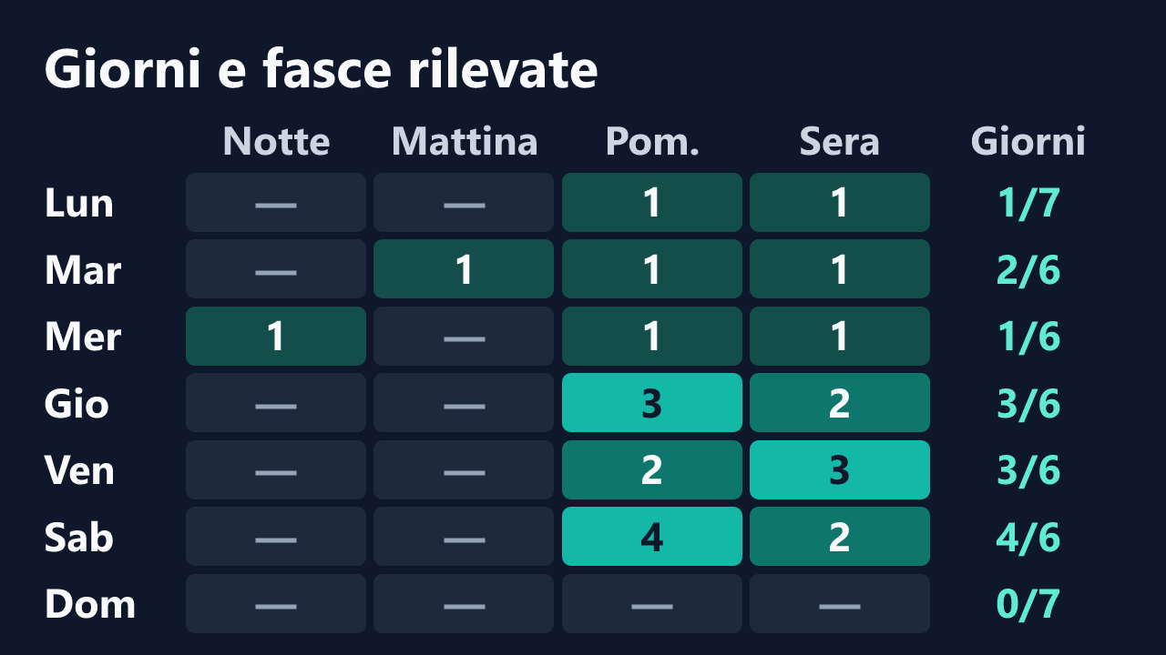 Rilevazioni di Doroty_clelia per giorno della settimana e fascia oraria, in ora italiana. Dettagli nella tabella seguente.