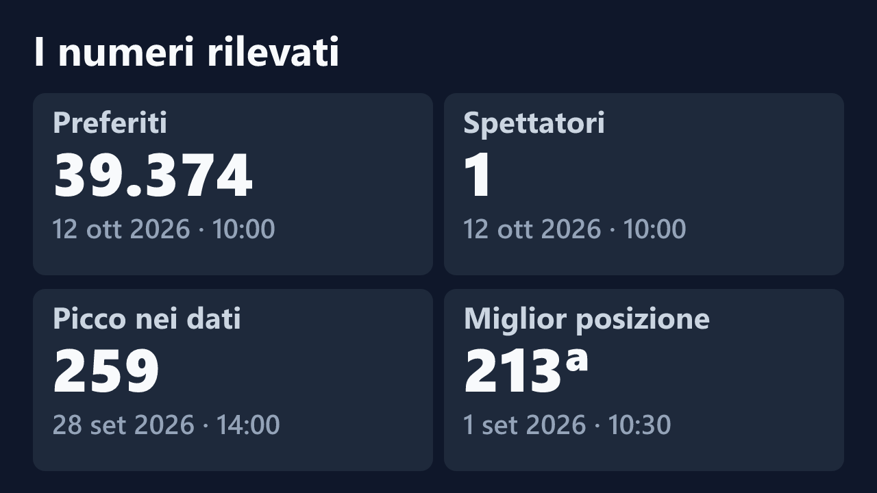Preferiti, spettatori, picco e miglior posizione rilevati per DragonflyExhib, con le date dei valori.