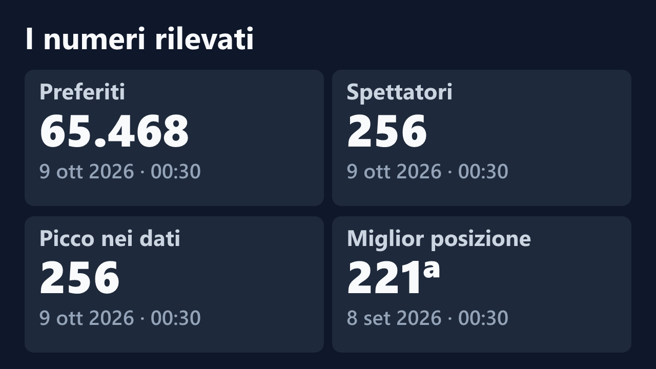 Preferiti, spettatori, picco e miglior posizione rilevati per Dulce_latingirl, con le date dei valori.