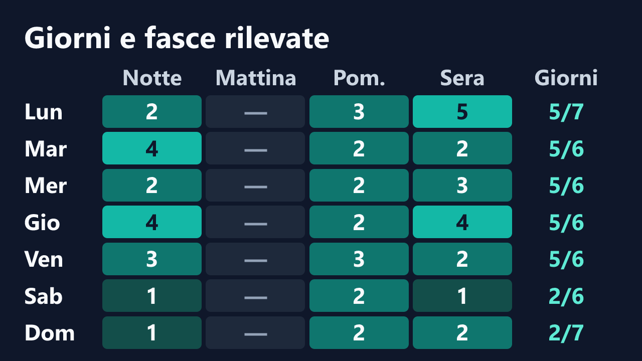 Rilevazioni di Dulce_latingirl per giorno della settimana e fascia oraria, in ora italiana. Dettagli nella tabella seguente.