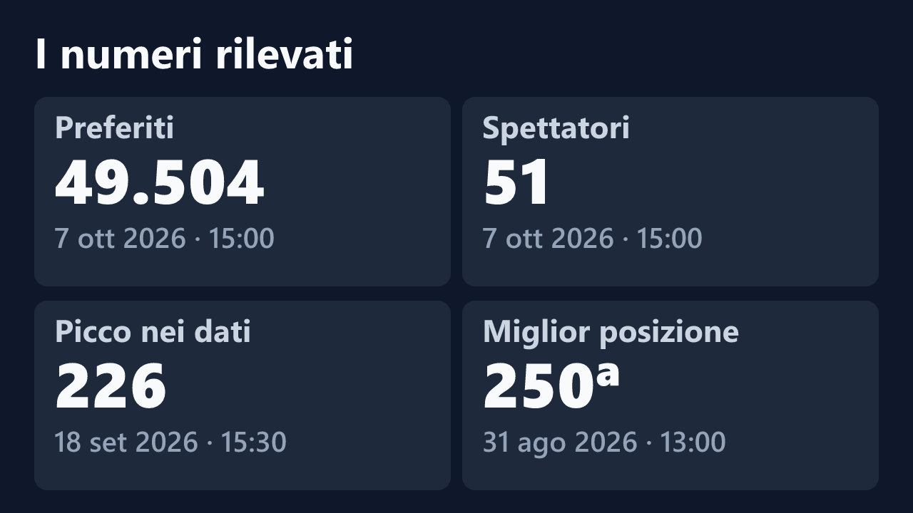 Preferiti, spettatori, picco e miglior posizione rilevati per Eelleen, con le date dei valori.