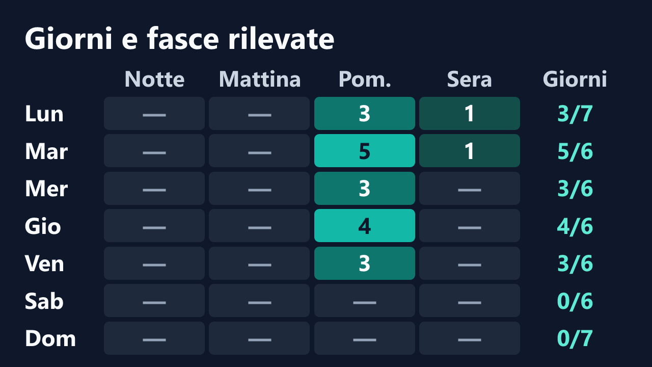 Rilevazioni di Eelleen per giorno della settimana e fascia oraria, in ora italiana. Dettagli nella tabella seguente.