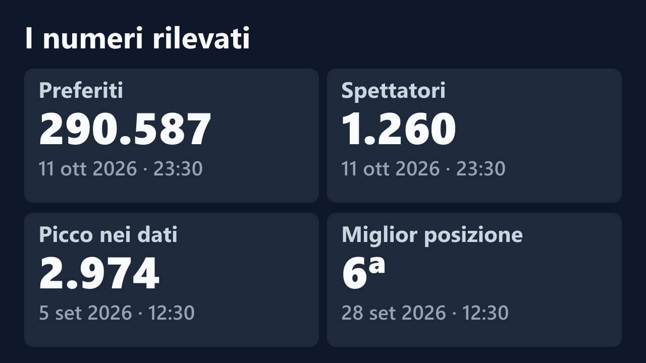 Preferiti, spettatori, picco e miglior posizione rilevati per Elettra06, con le date dei valori.