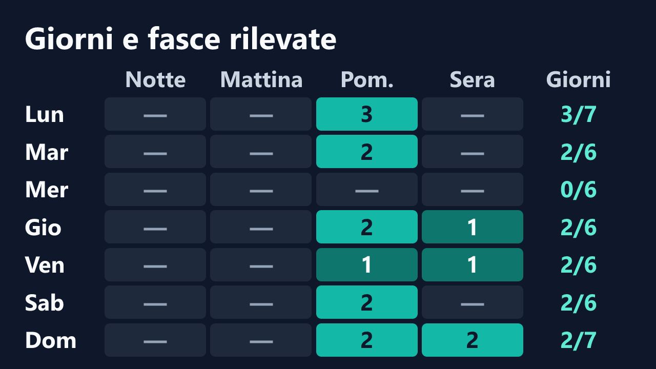 Rilevazioni di Elettra06 per giorno della settimana e fascia oraria, in ora italiana. Dettagli nella tabella seguente.