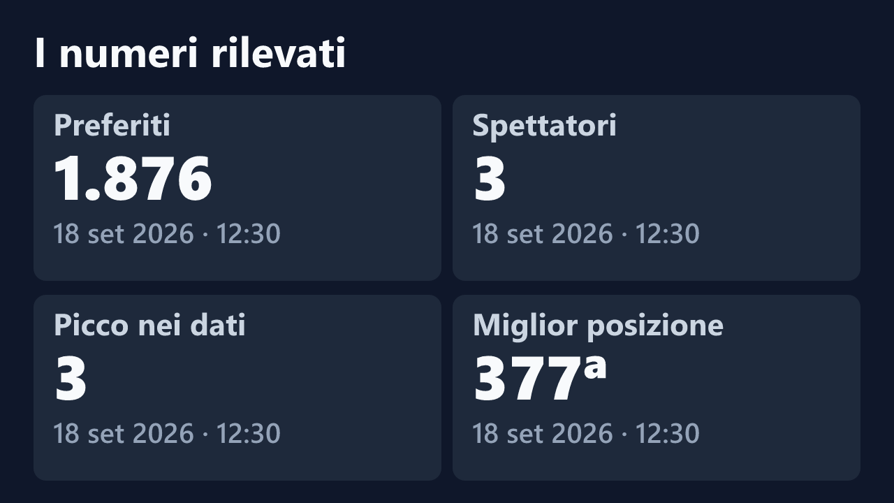 Preferiti, spettatori, picco e miglior posizione rilevati per EmilySweetRed, con le date dei valori.