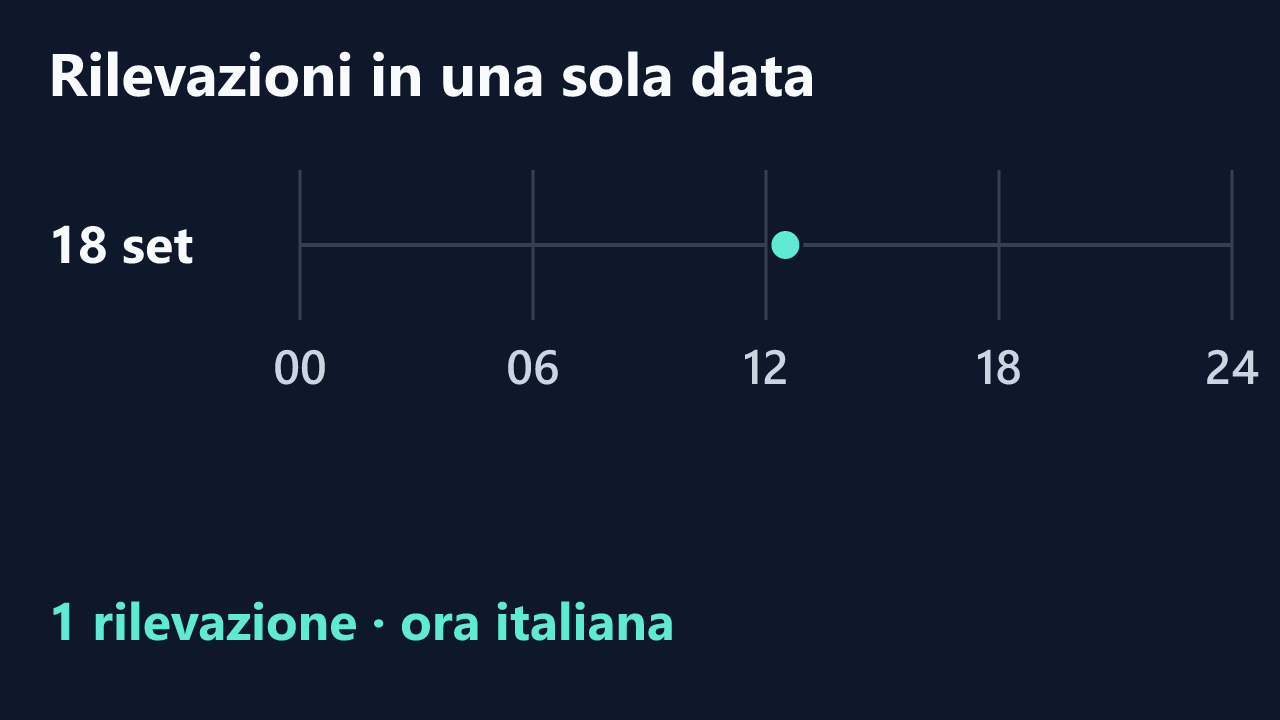 Rilevazioni di EmilySweetRed in una sola data, in ora italiana. Orari completi nel testo.