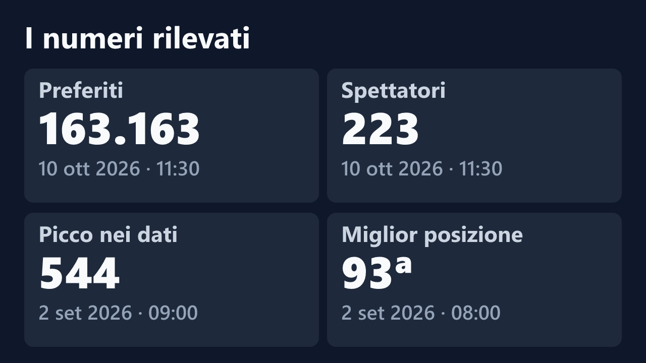 Preferiti, spettatori, picco e miglior posizione rilevati per Emma96_hot, con le date dei valori.