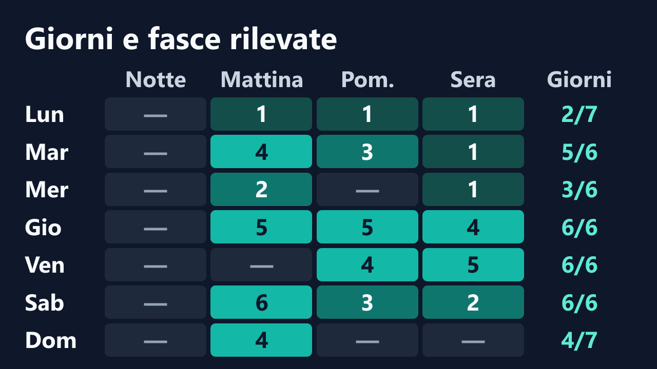 Rilevazioni di Emma96_hot per giorno della settimana e fascia oraria, in ora italiana. Dettagli nella tabella seguente.