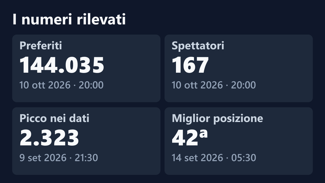 Preferiti, spettatori, picco e miglior posizione rilevati per EmySkinny85, con le date dei valori.