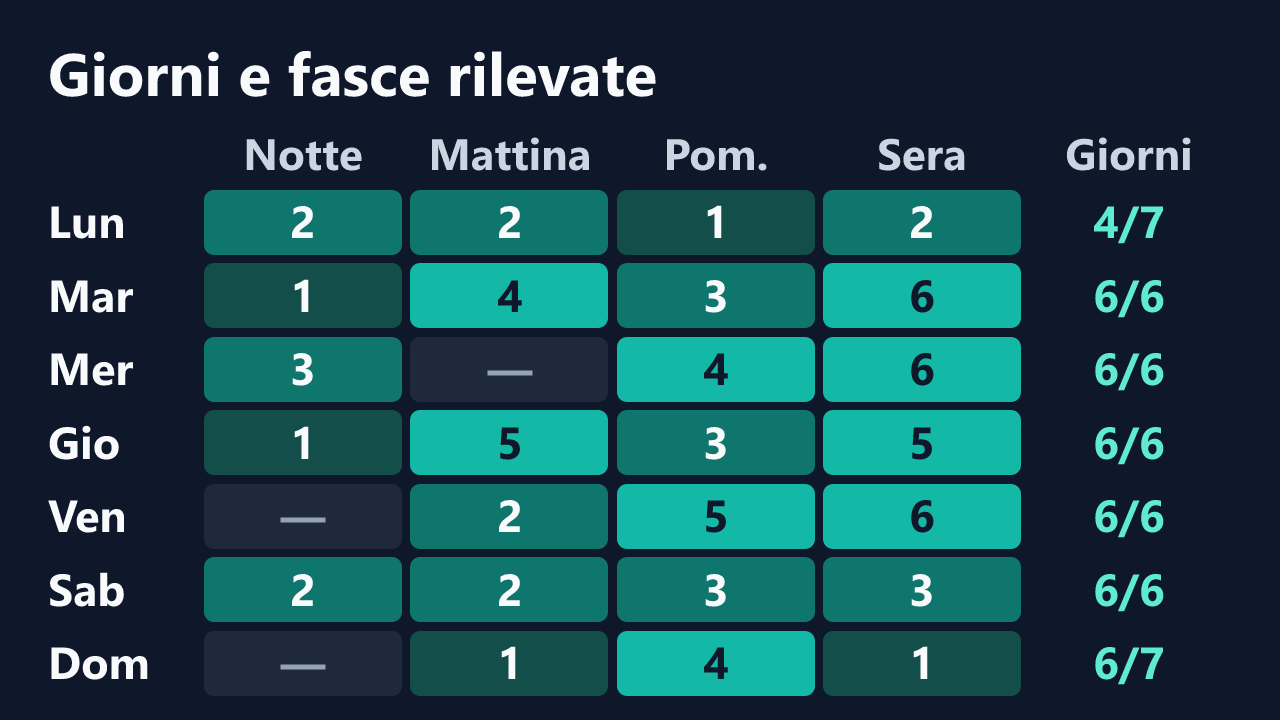 Rilevazioni di EmySkinny85 per giorno della settimana e fascia oraria, in ora italiana. Dettagli nella tabella seguente.