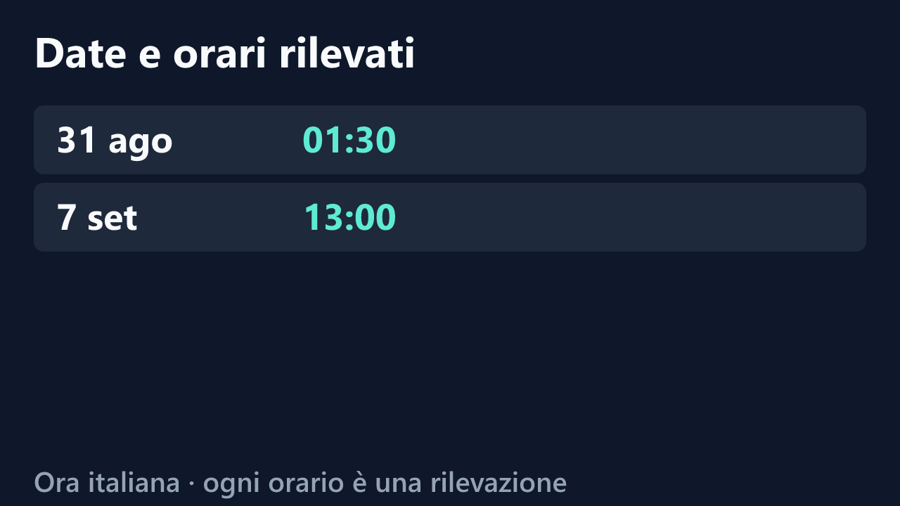 Date e orari delle rilevazioni di Enya96, in ora italiana. Elenco completo nel testo.