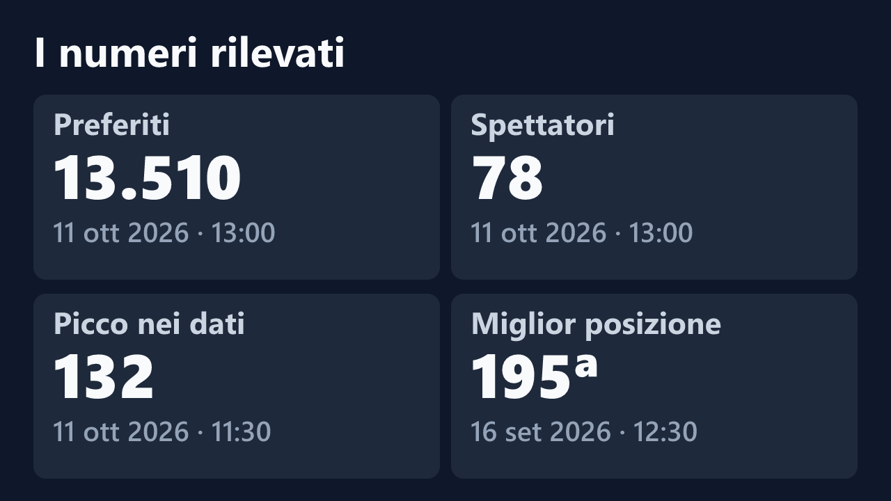 Preferiti, spettatori, picco e miglior posizione rilevati per EvaPiccante, con le date dei valori.