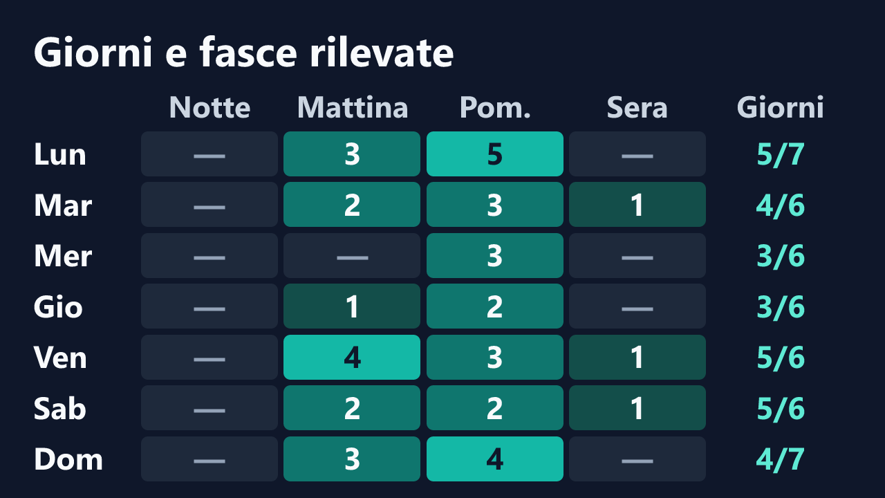Rilevazioni di EvaPiccante per giorno della settimana e fascia oraria, in ora italiana. Dettagli nella tabella seguente.