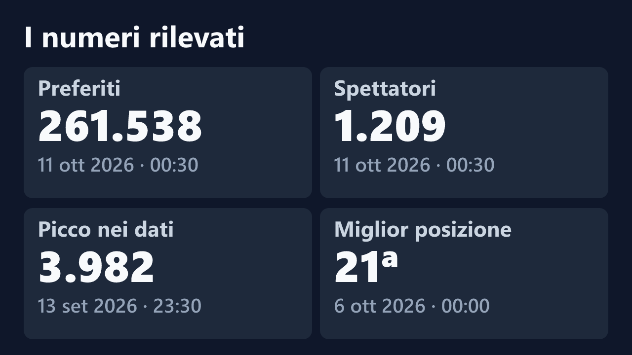 Preferiti, spettatori, picco e miglior posizione rilevati per EvaWelly, con le date dei valori.