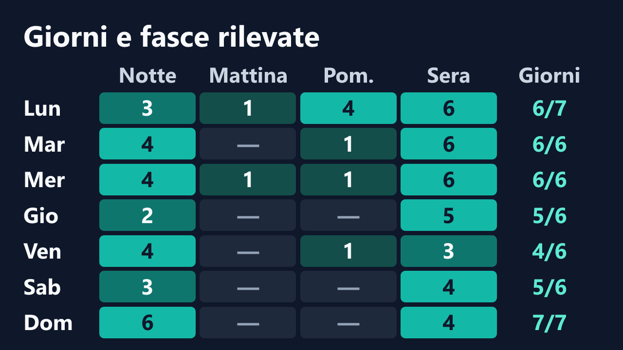 Rilevazioni di EvaWelly per giorno della settimana e fascia oraria, in ora italiana. Dettagli nella tabella seguente.