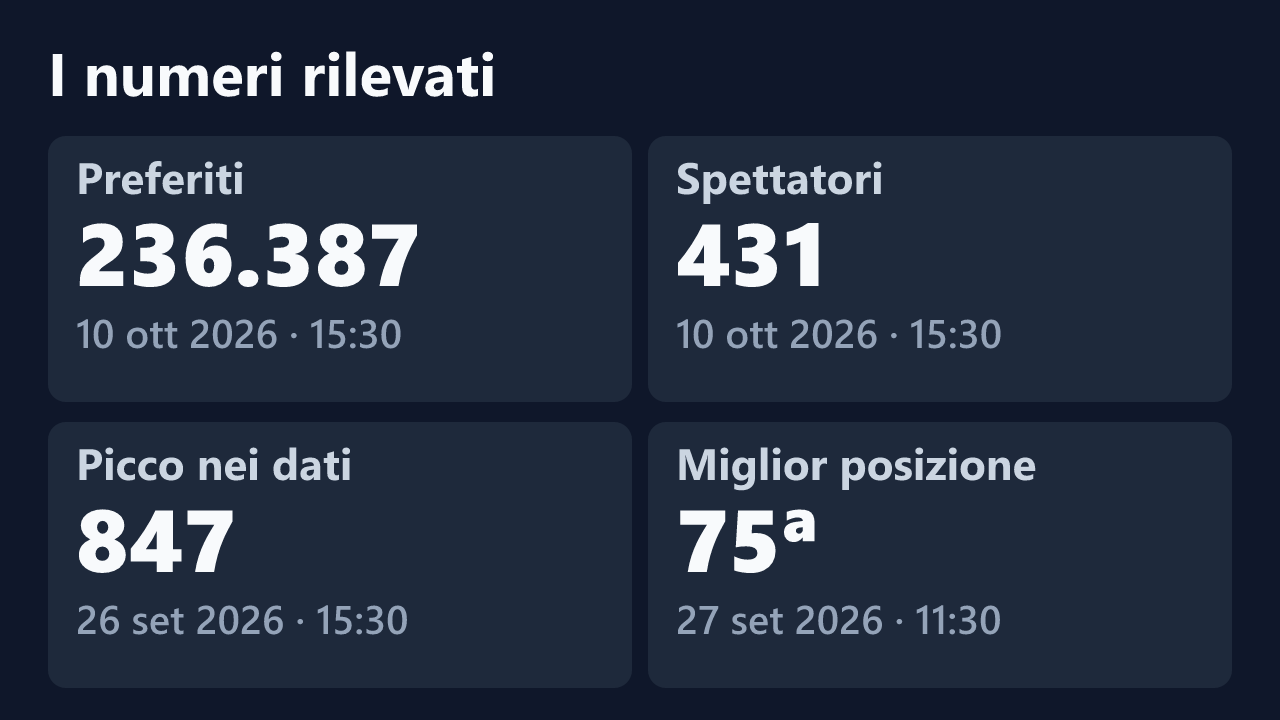 Preferiti, spettatori, picco e miglior posizione rilevati per Exotic-Art, con le date dei valori.