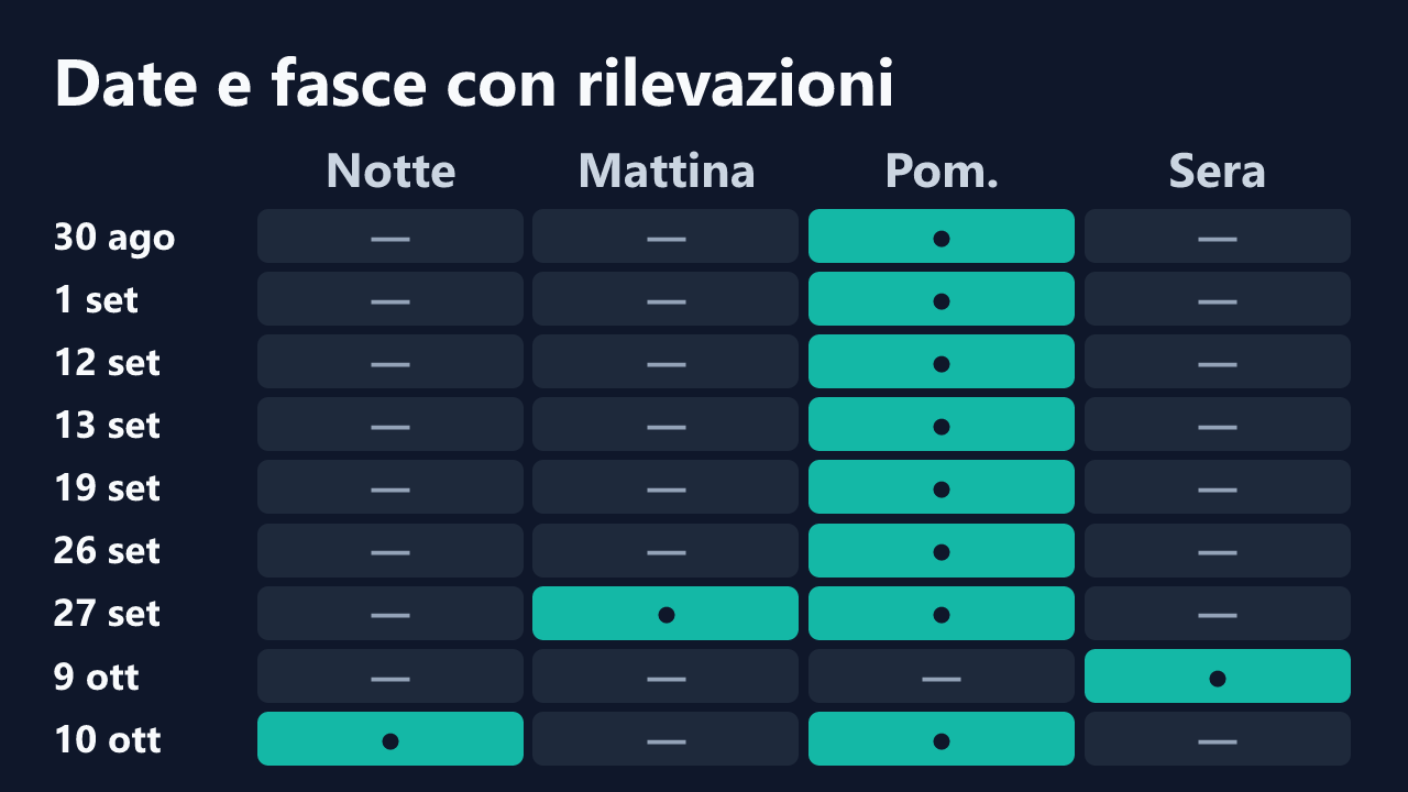 Date e fasce orarie con rilevazioni di Exotic-Art, in ora italiana. Dettagli nella tabella seguente.